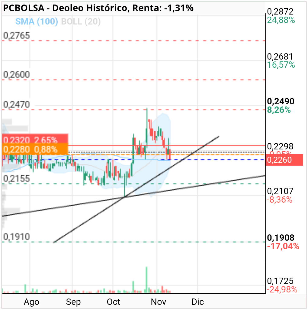grafico de la accion josias