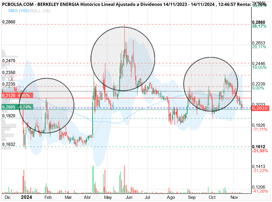 grafico de la accion antpower