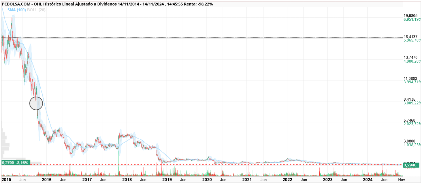grafico de la accion rober74