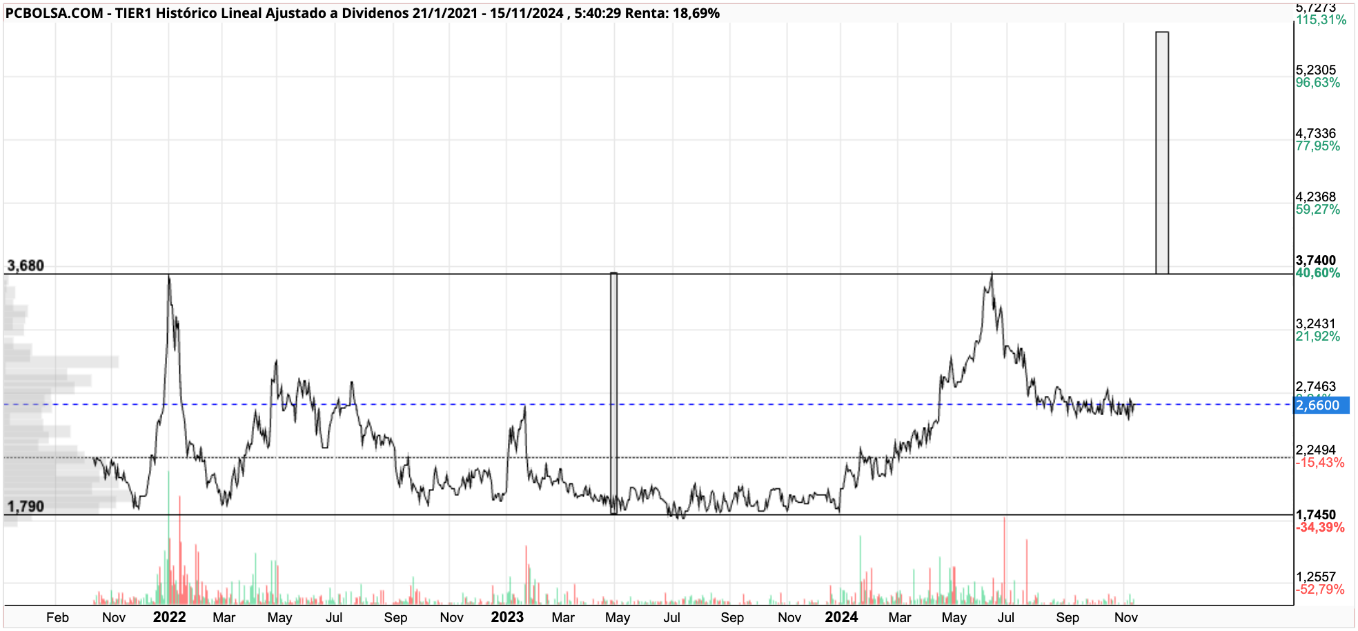 grafico de la accion unai_b