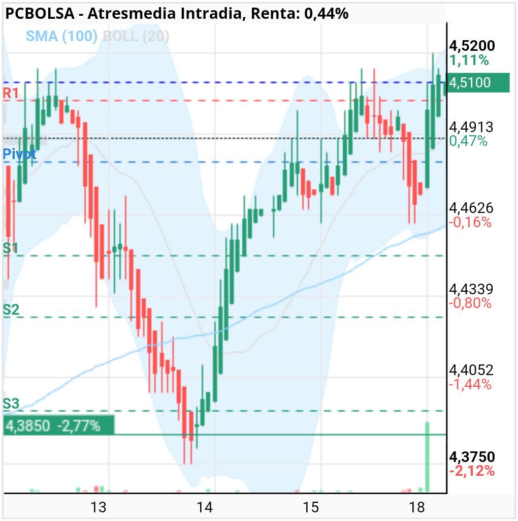 grafico de la accion toom