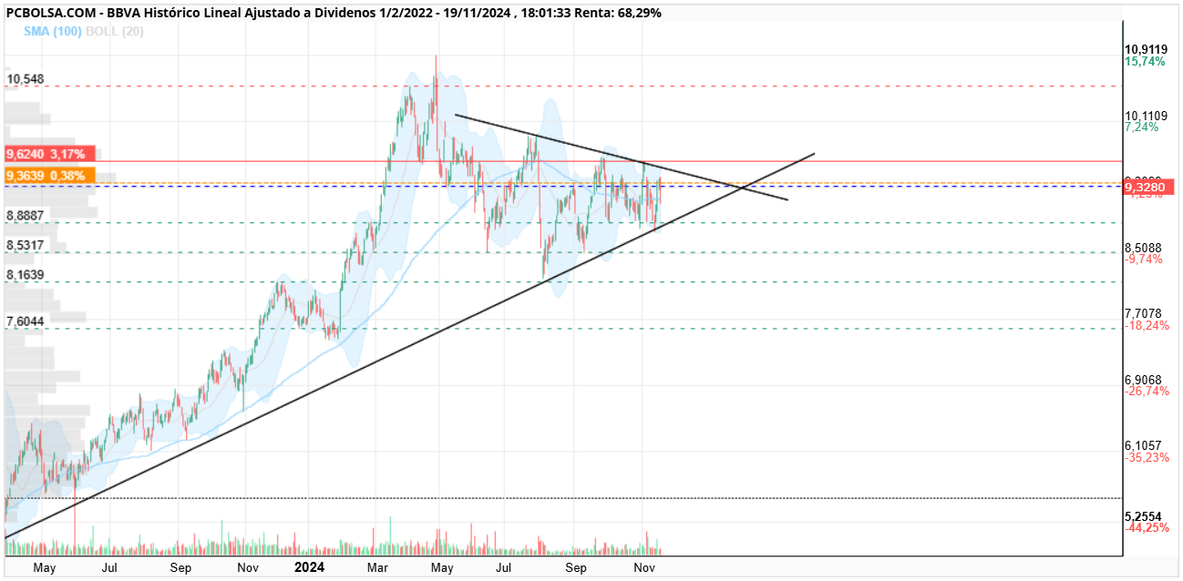 grafico de la accion BBVA