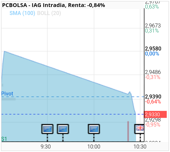 grafico de la accion IAG