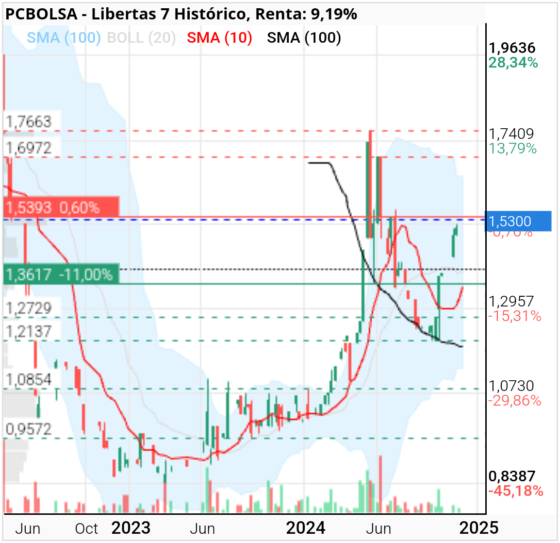 grafico de la accion Libertas 7