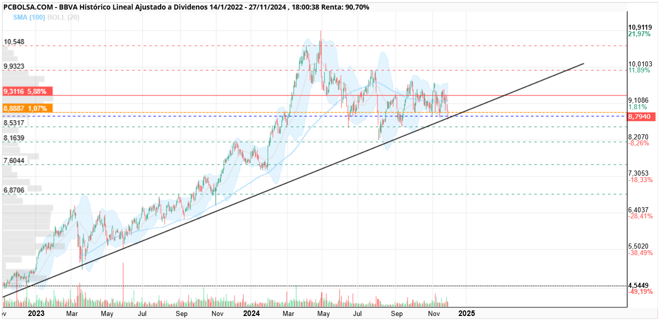 grafico de la accion BBVA