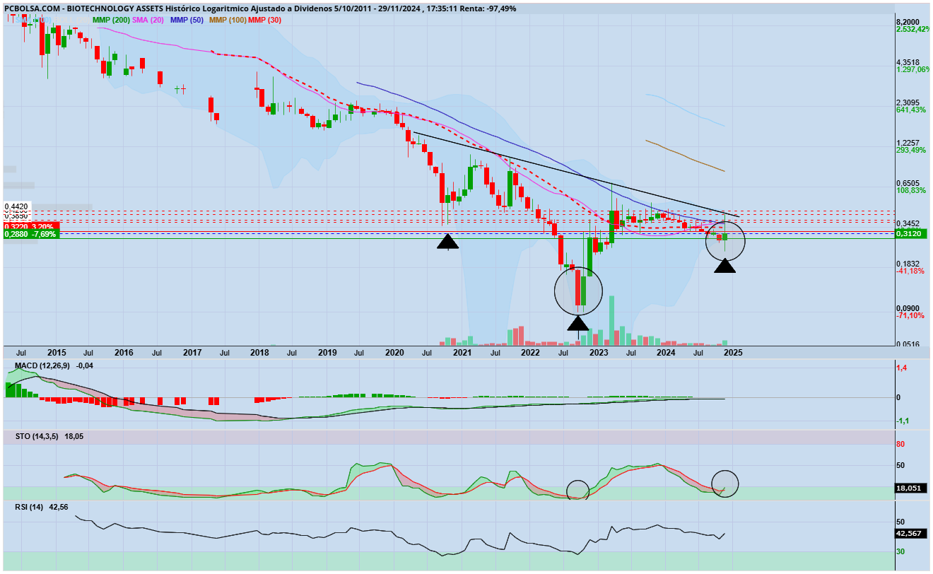 grafico de la accion carand
