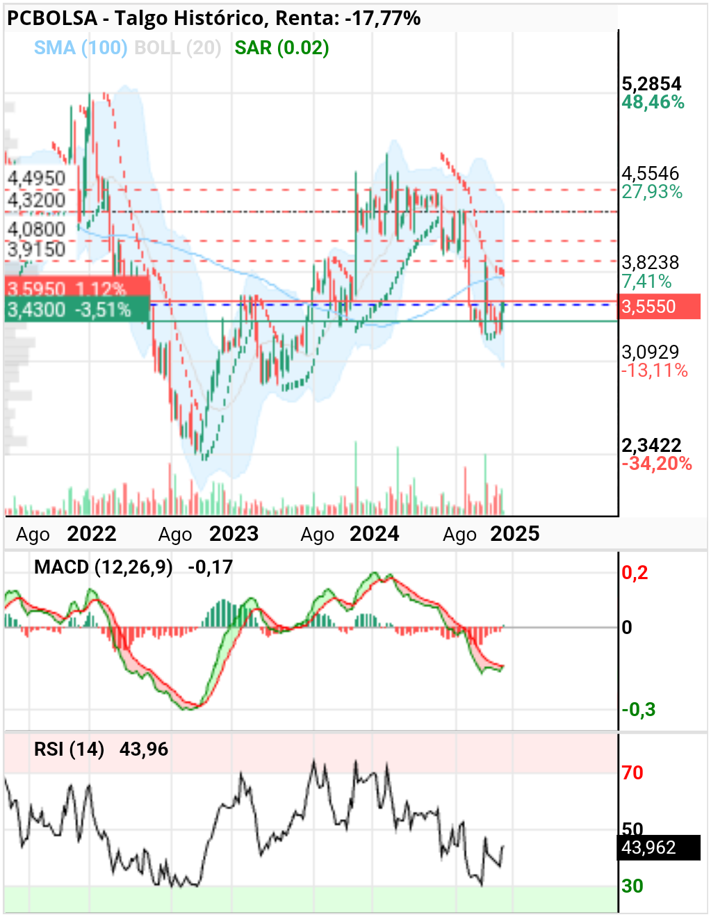 grafico de la accion patxi.