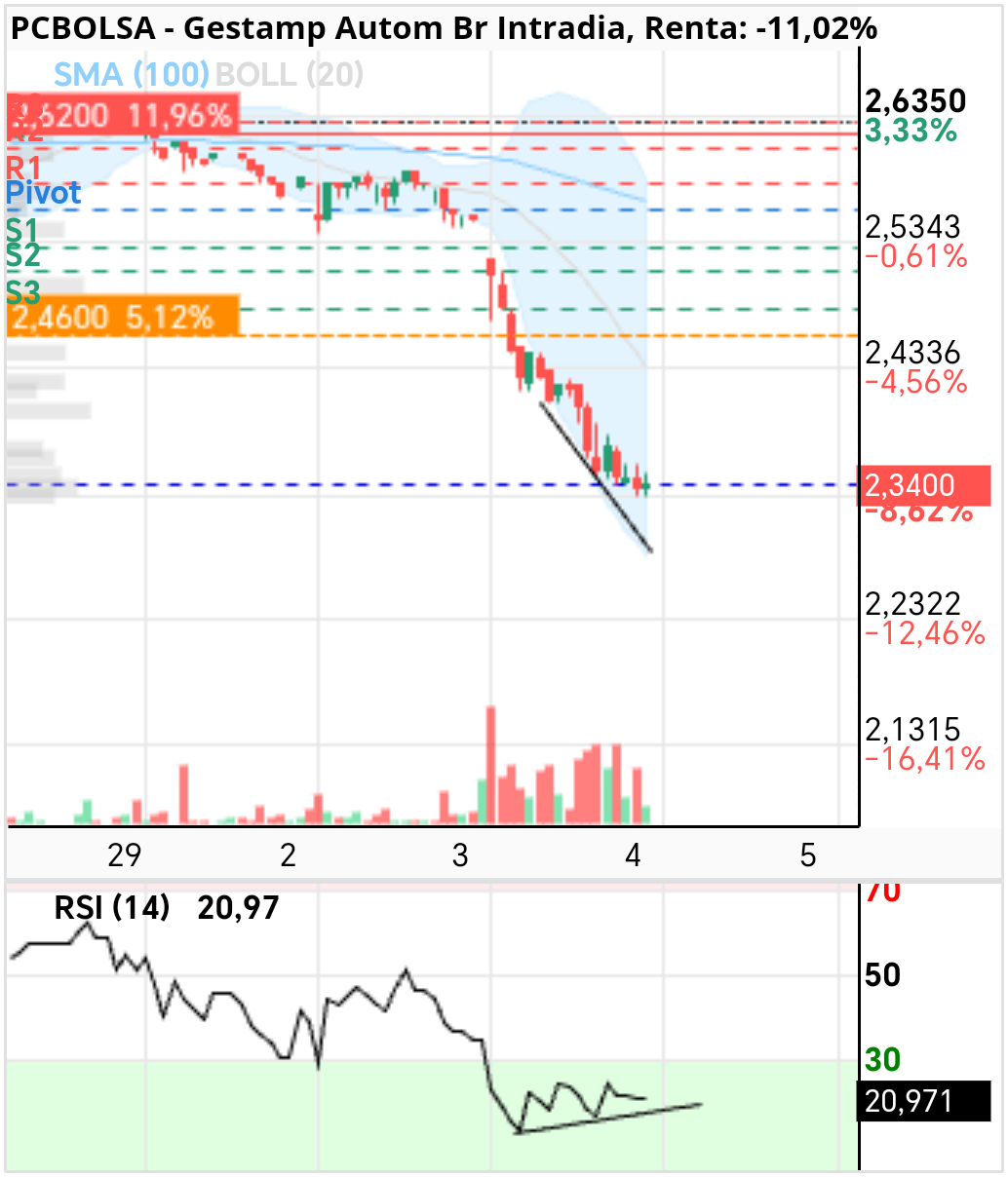 grafico de la accion centurion333