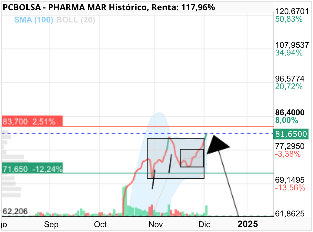 grafico de la accion miai