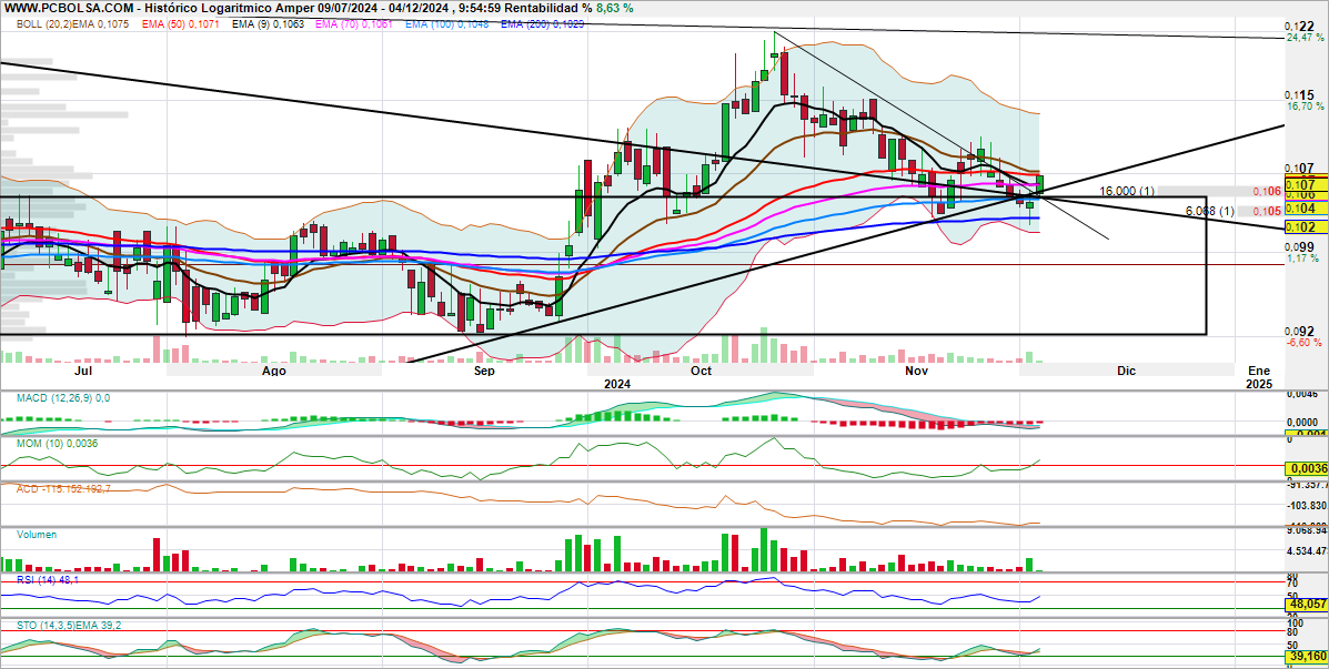 grafico de la accion cewin