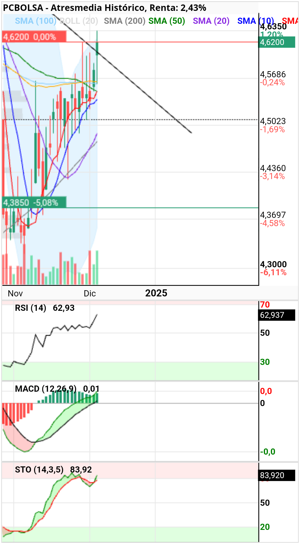 grafico de la accion toom