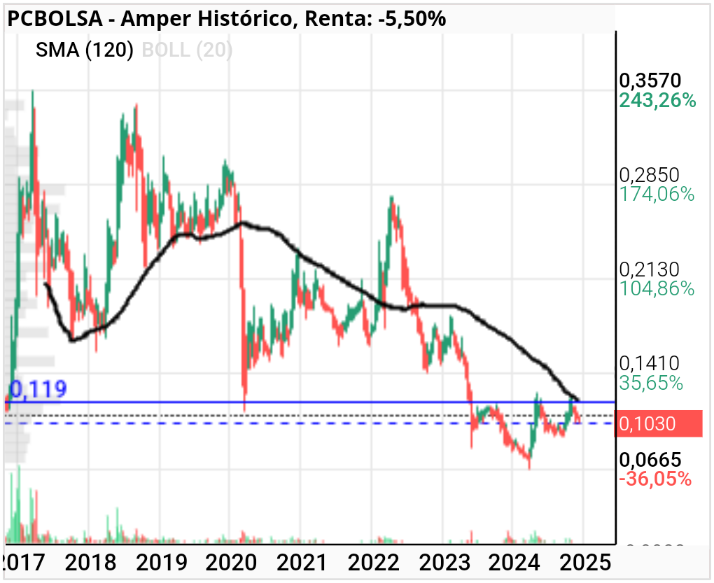 grafico de la accion Amper