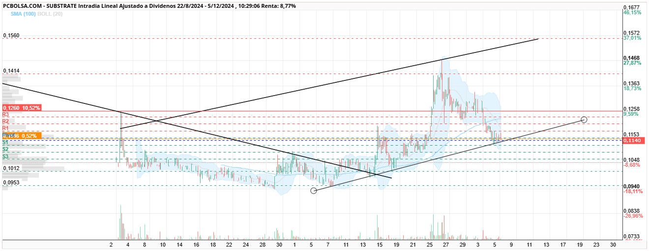 grafico de la accion tanner