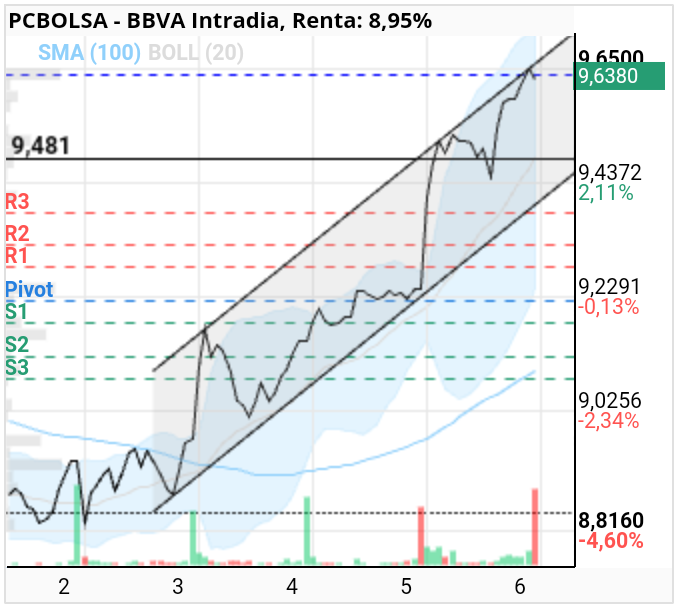 grafico de la accion BBVA