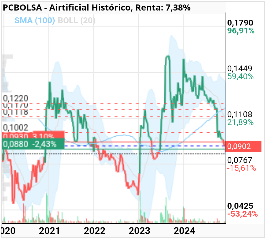 grafico de la accion odelot