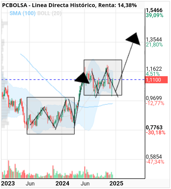 grafico de la accion rubentrading
