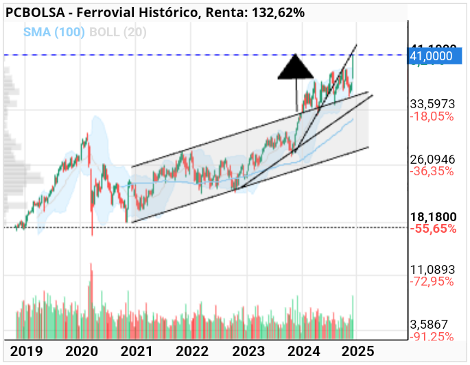 grafico de la accion Ferrovial
