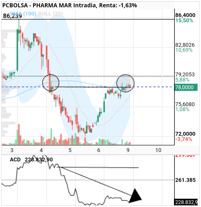 grafico de la accion alvaro42