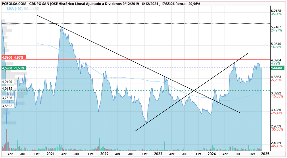 grafico de la accion icaroplus