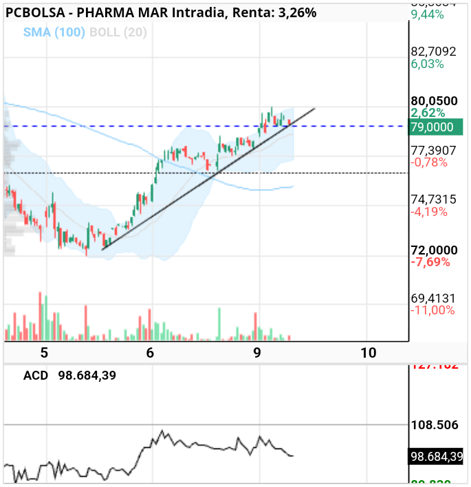 grafico de la accion alvaro42