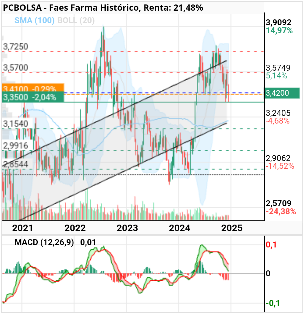 grafico de la accion Faes Farma