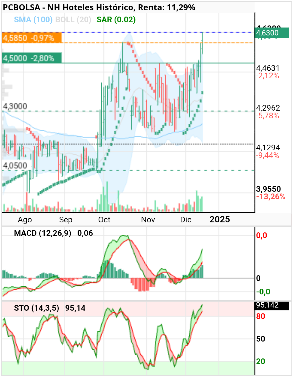 grafico de la accion NH Hoteles