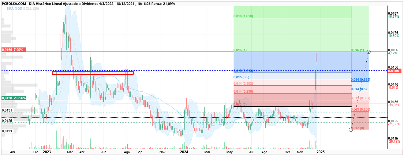 grafico de la accion monin