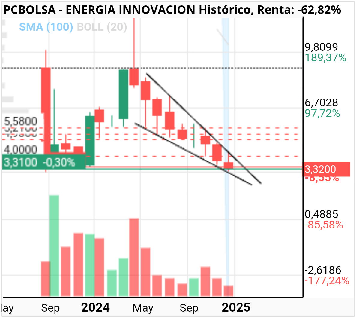 grafico de la accion viarws