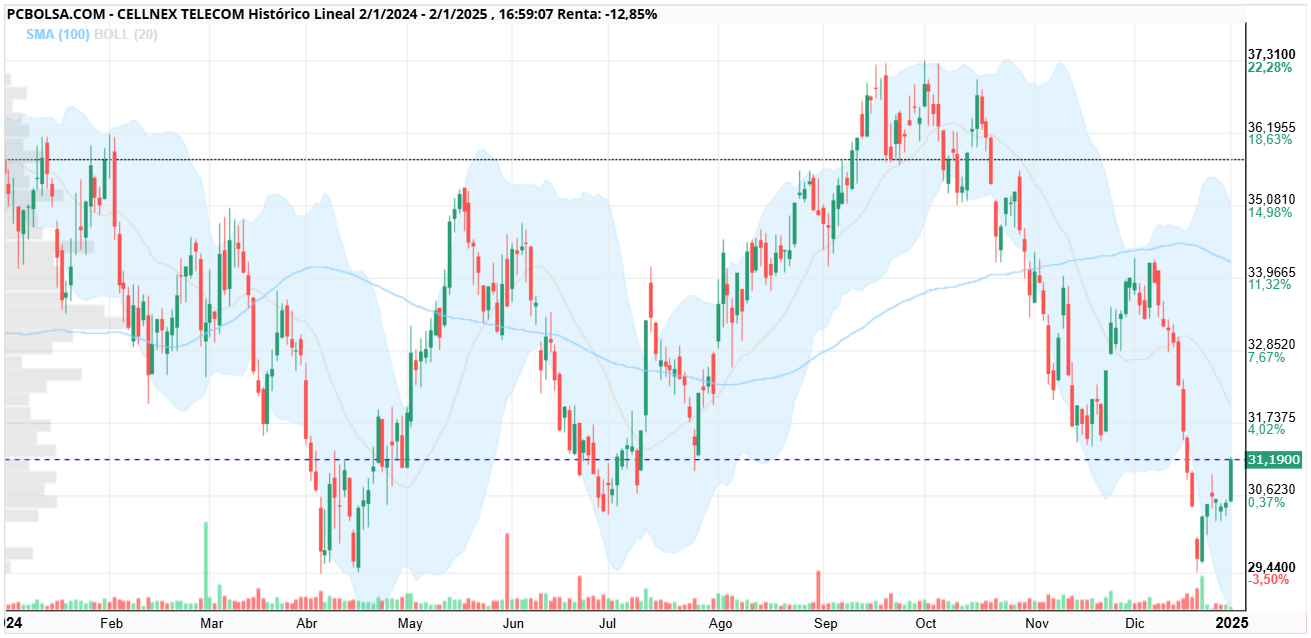grafico de la accion Cellnex Telecom
