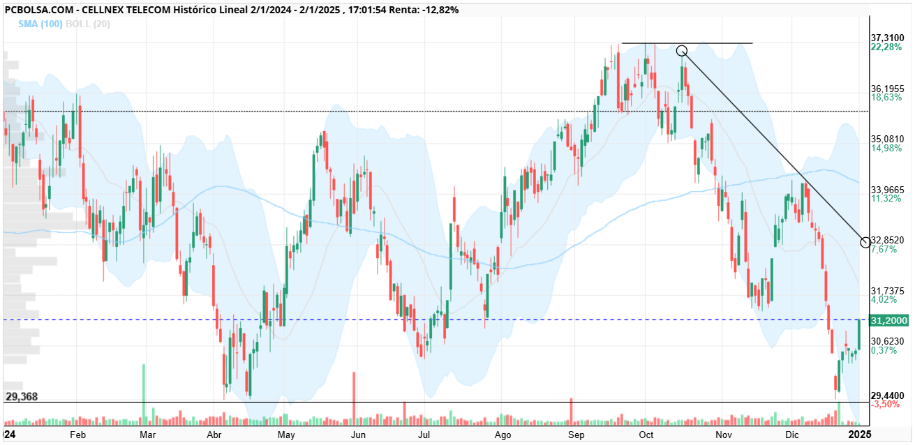 grafico de la accion Cellnex Telecom