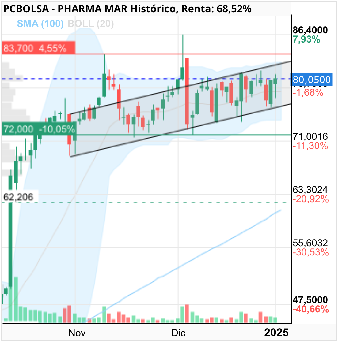 grafico de la accion frutosrojos