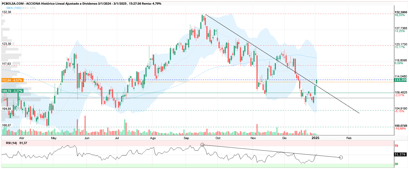 grafico de la accion Acciona