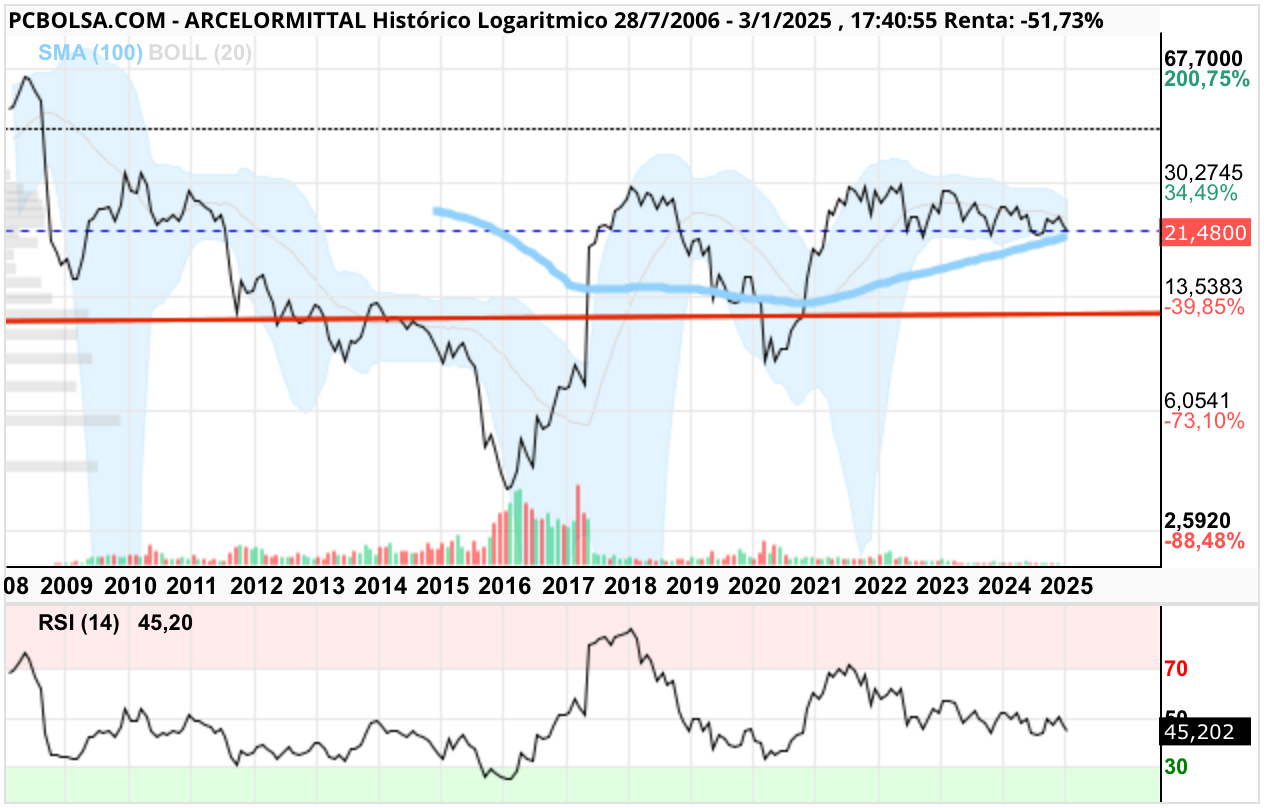 grafico de la accion ArcelorMittal