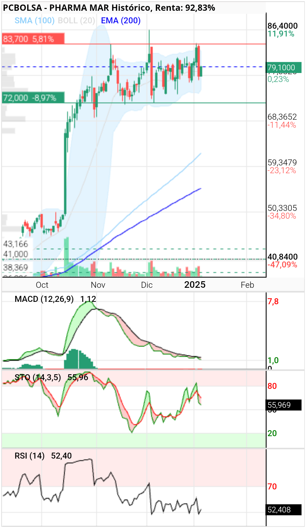 grafico de la accion coco70