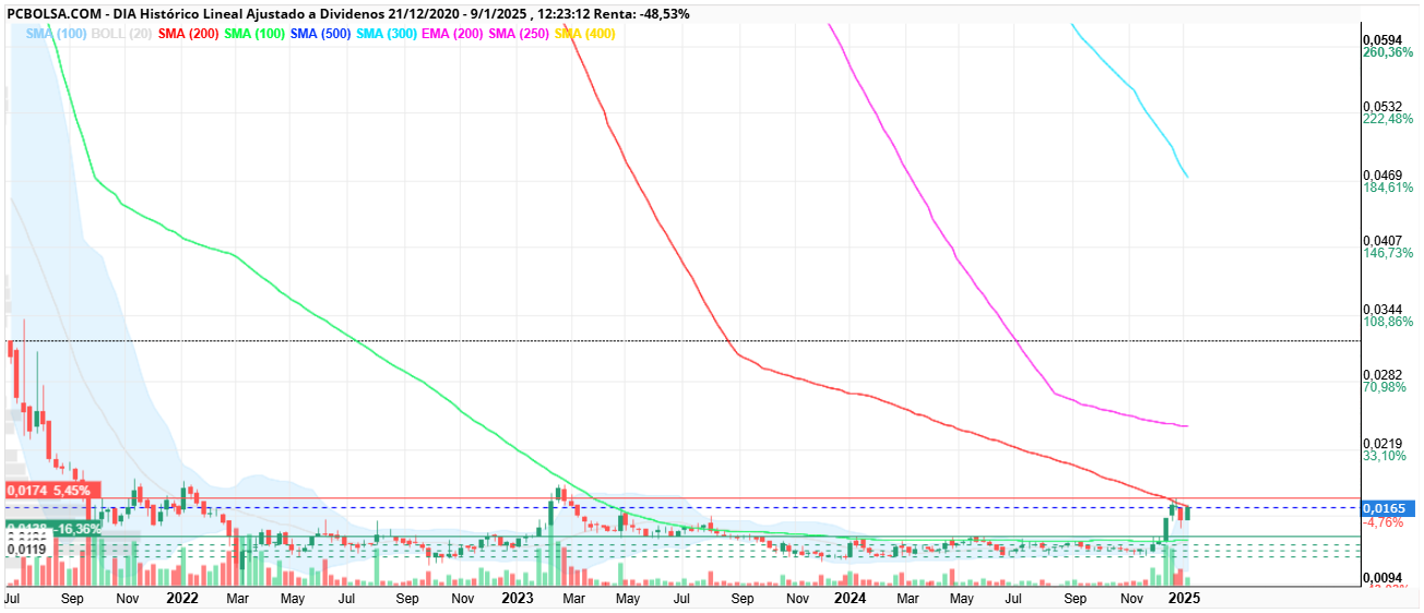 grafico de la accion monin