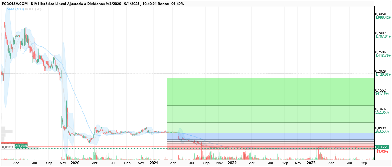 grafico de la accion monin