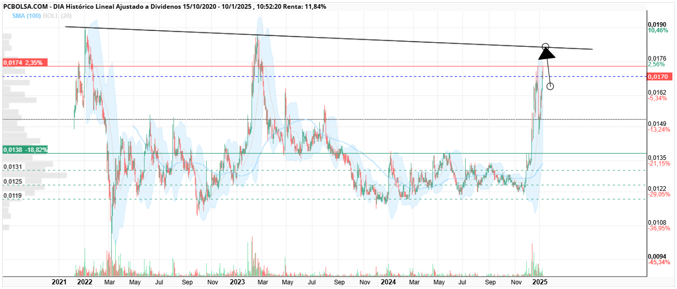 grafico de la accion monin