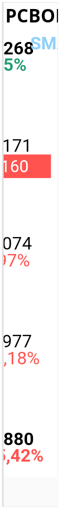 grafico de la accion manurro