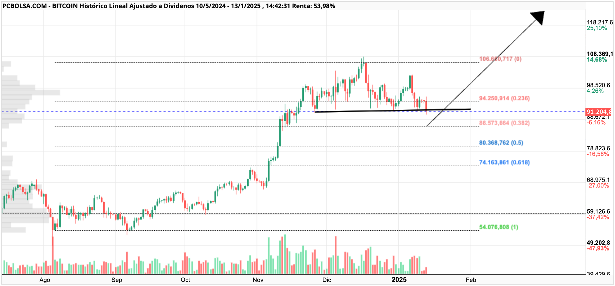 grafico de la accion unai_b