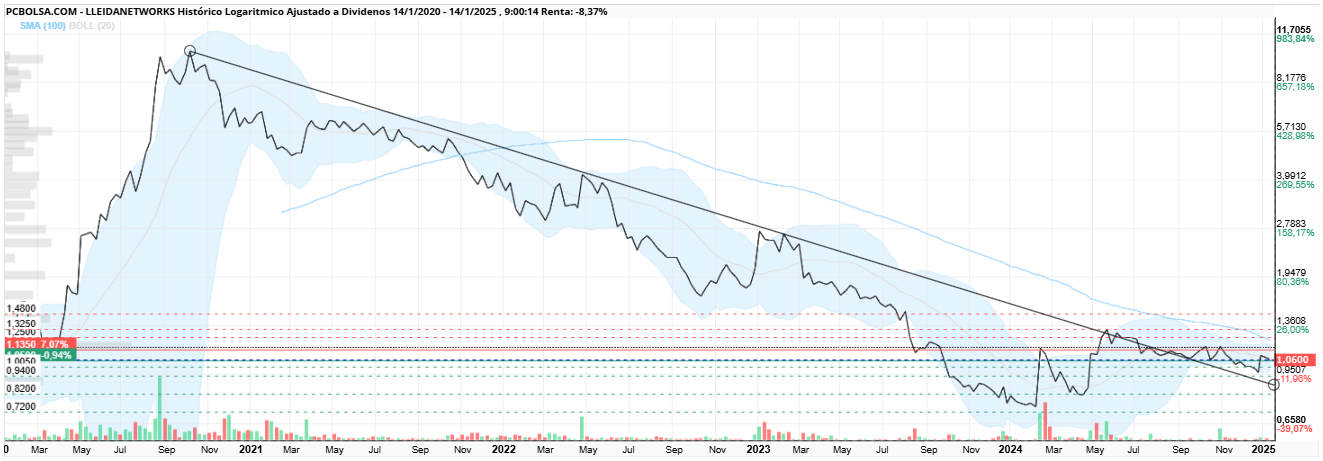 grafico de la accion elxila