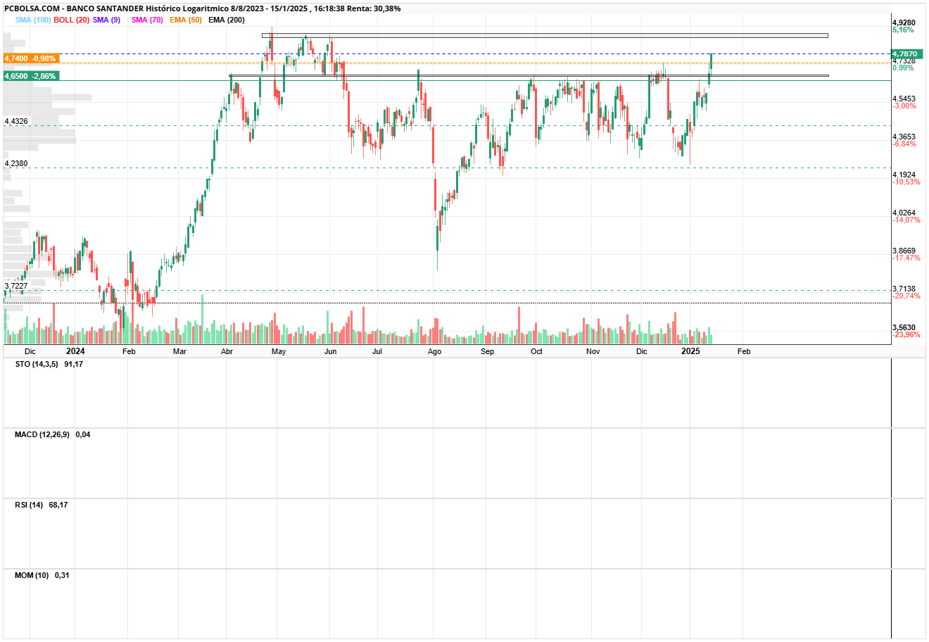 grafico de la accion ron20
