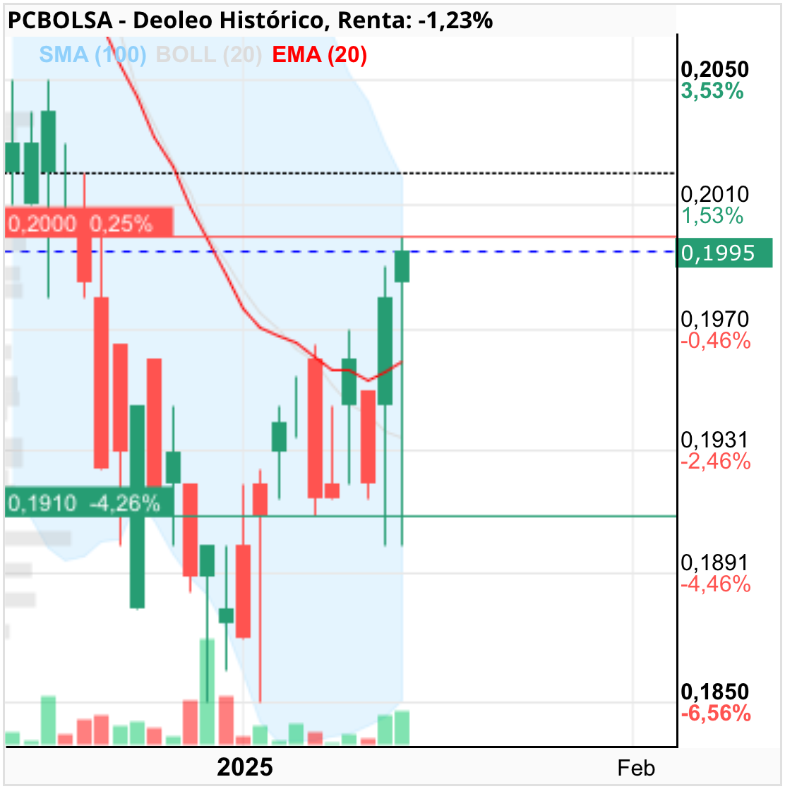 grafico de la accion subenventas