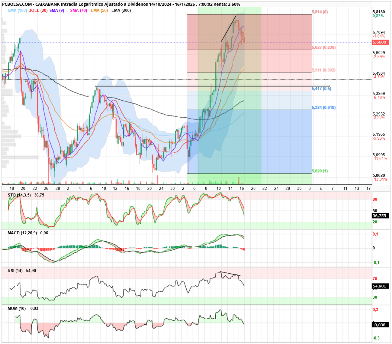 grafico de la accion Caixabank