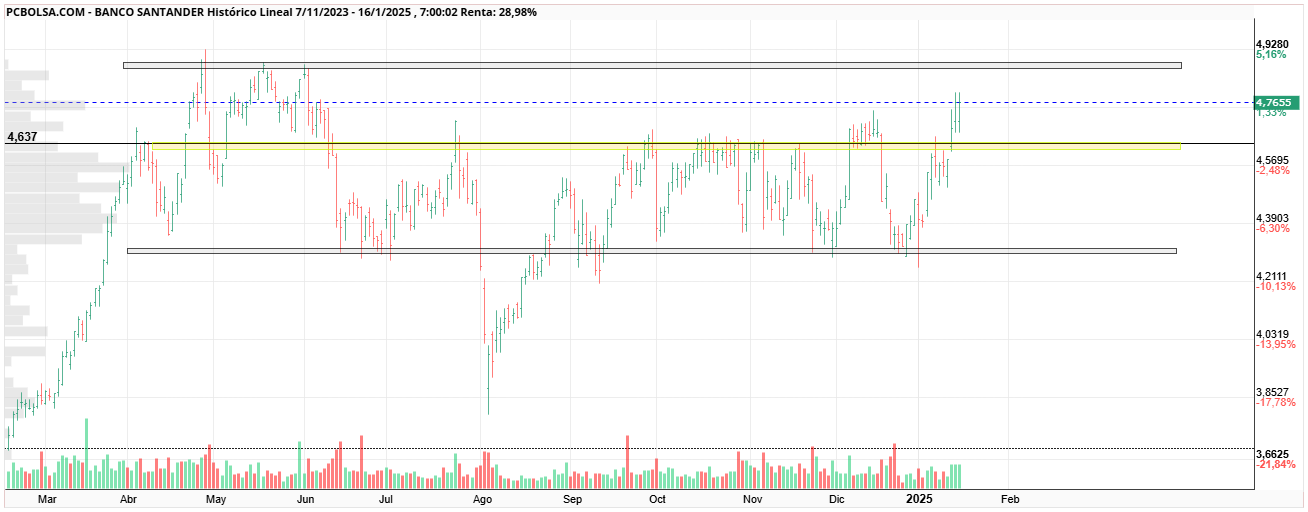grafico de la accion ron20