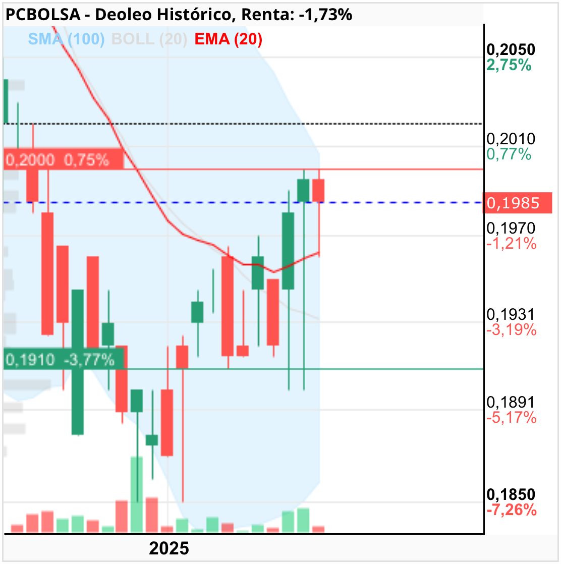 grafico de la accion subenventas