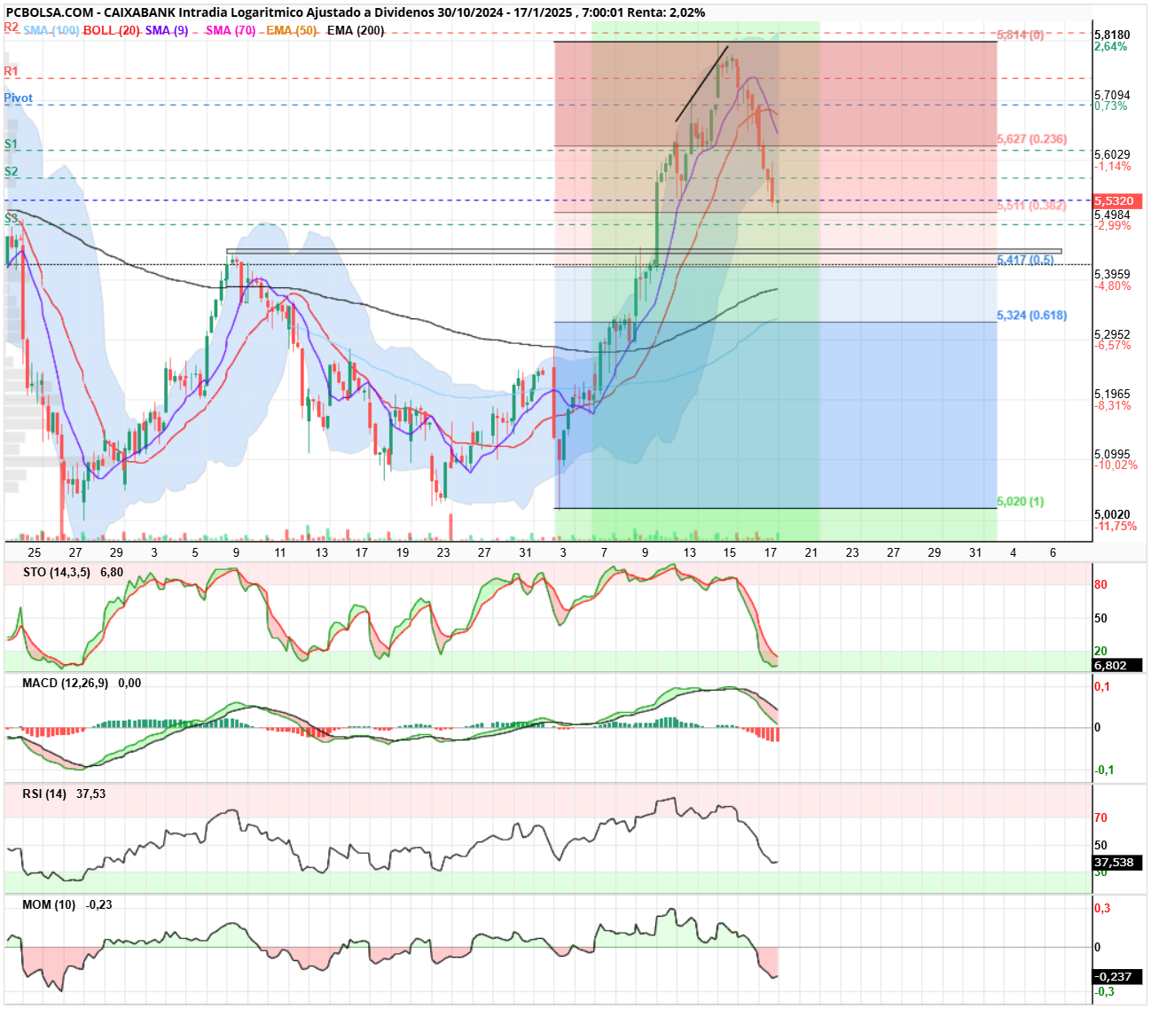 grafico de la accion Caixabank