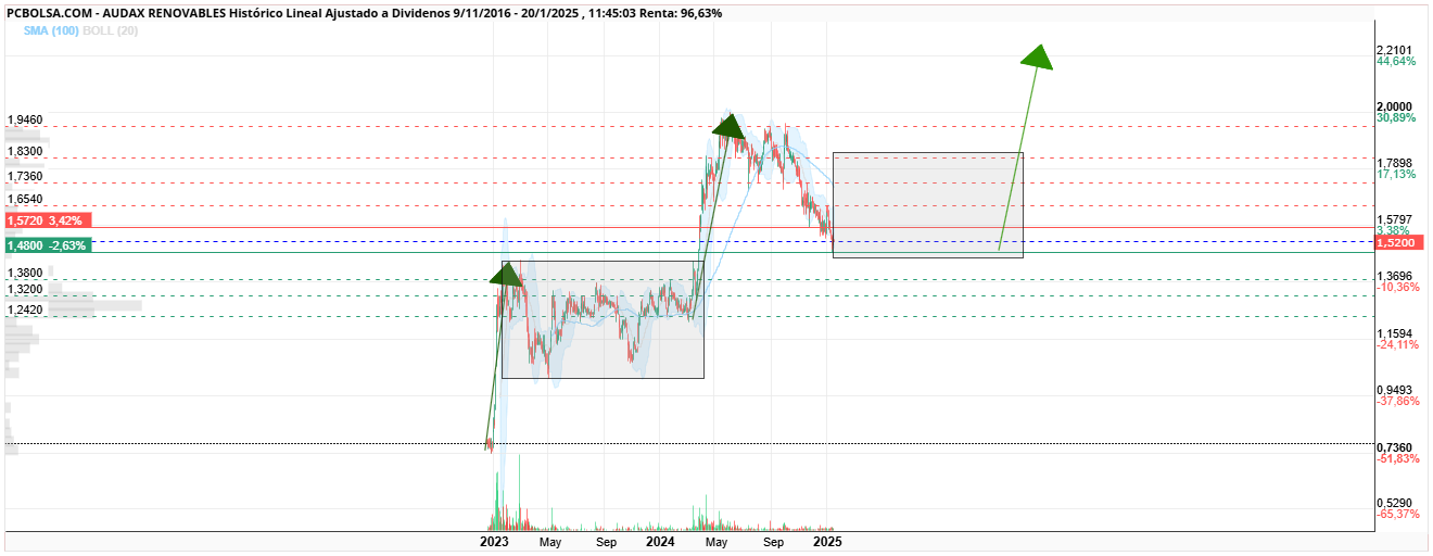 grafico de la accion lyke