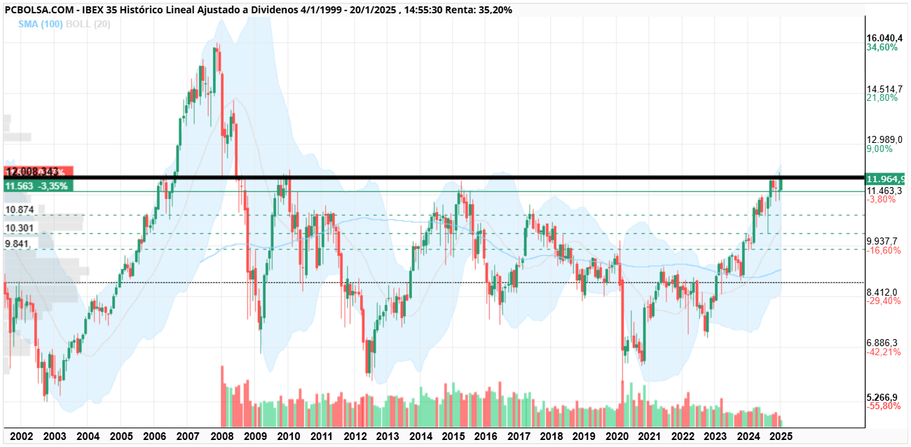 grafico de la accion jrc46
