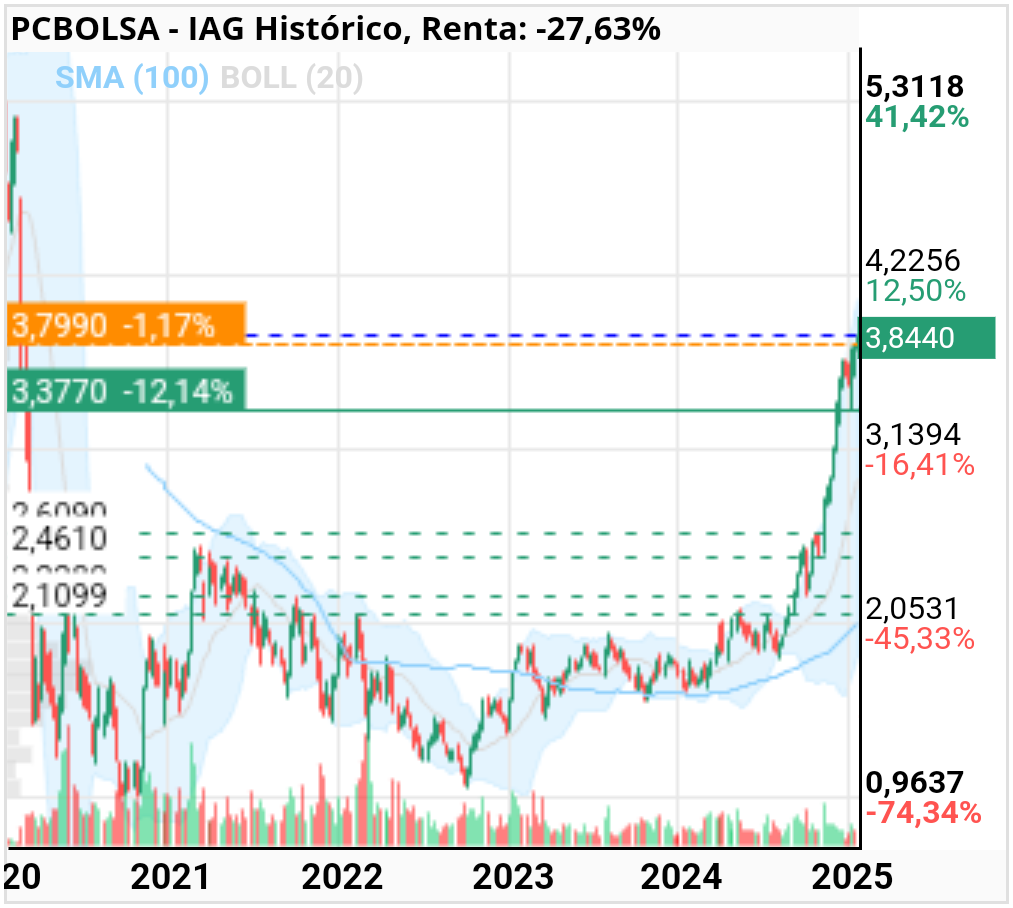 grafico de la accion sau16