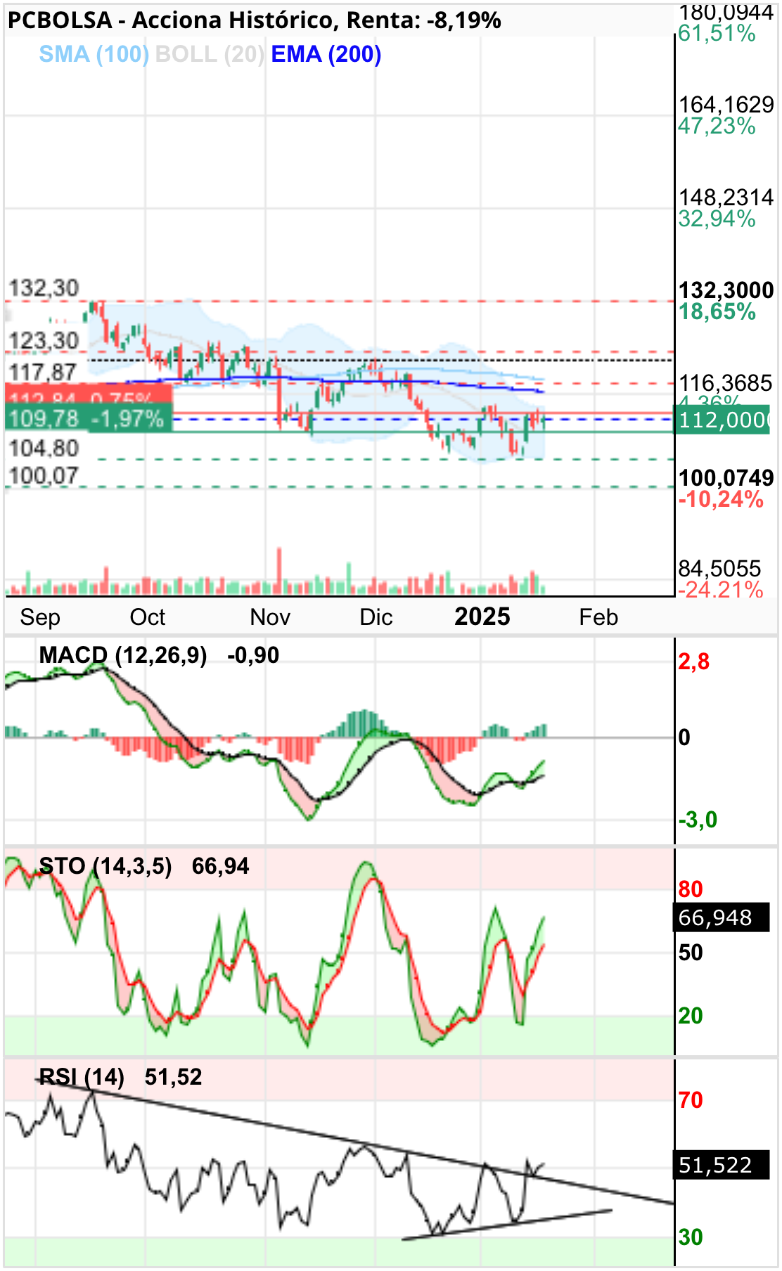 grafico de la accion Acciona
